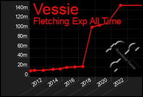 Total Graph of Vessie