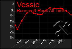Total Graph of Vessie