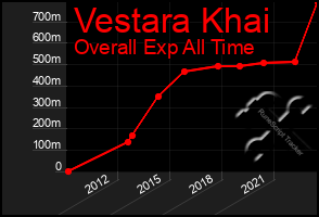 Total Graph of Vestara Khai
