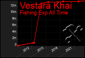 Total Graph of Vestara Khai