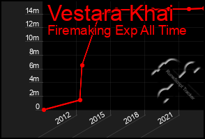 Total Graph of Vestara Khai
