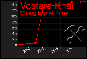 Total Graph of Vestara Khai