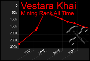 Total Graph of Vestara Khai