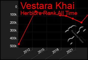 Total Graph of Vestara Khai