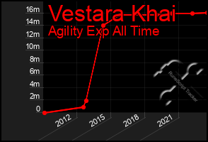 Total Graph of Vestara Khai