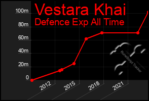 Total Graph of Vestara Khai