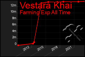 Total Graph of Vestara Khai