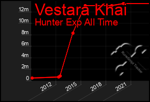 Total Graph of Vestara Khai
