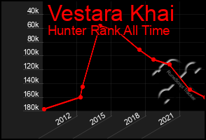 Total Graph of Vestara Khai