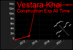 Total Graph of Vestara Khai