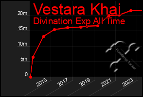 Total Graph of Vestara Khai
