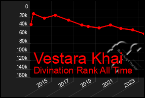 Total Graph of Vestara Khai