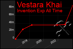 Total Graph of Vestara Khai