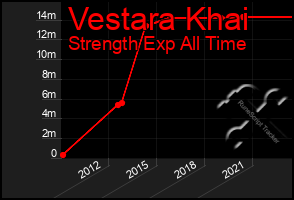 Total Graph of Vestara Khai
