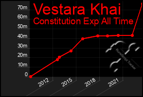 Total Graph of Vestara Khai