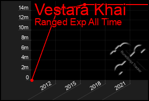 Total Graph of Vestara Khai