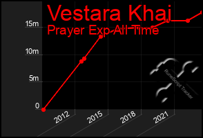 Total Graph of Vestara Khai