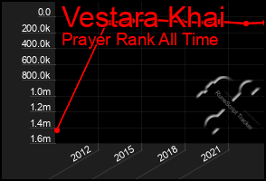 Total Graph of Vestara Khai