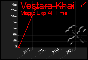 Total Graph of Vestara Khai