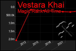 Total Graph of Vestara Khai