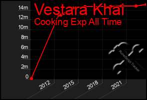Total Graph of Vestara Khai