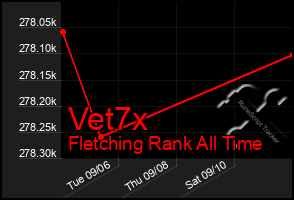 Total Graph of Vet7x