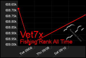Total Graph of Vet7x