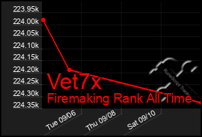 Total Graph of Vet7x
