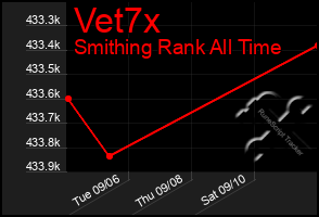 Total Graph of Vet7x