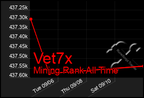 Total Graph of Vet7x