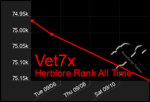 Total Graph of Vet7x