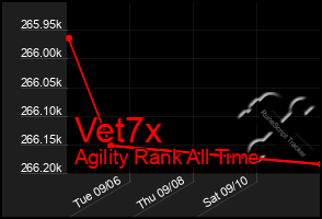 Total Graph of Vet7x