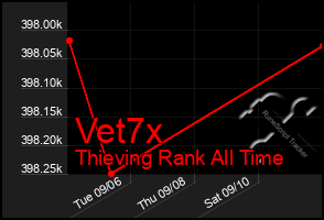 Total Graph of Vet7x