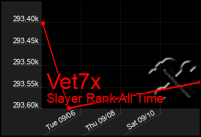 Total Graph of Vet7x
