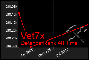 Total Graph of Vet7x