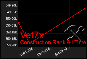 Total Graph of Vet7x