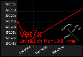 Total Graph of Vet7x
