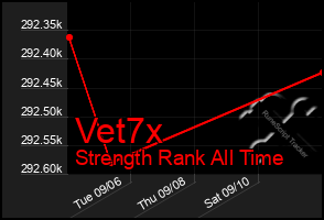 Total Graph of Vet7x