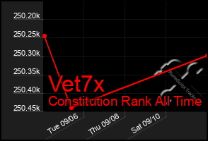 Total Graph of Vet7x
