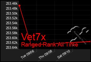 Total Graph of Vet7x