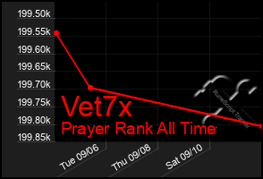 Total Graph of Vet7x