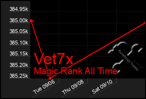 Total Graph of Vet7x