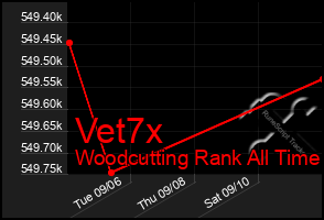 Total Graph of Vet7x