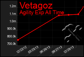Total Graph of Vetagoz