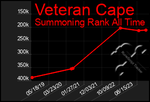 Total Graph of Veteran Cape