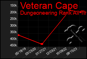 Total Graph of Veteran Cape