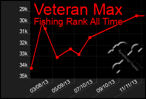 Total Graph of Veteran Max