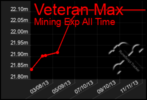 Total Graph of Veteran Max