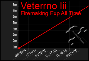 Total Graph of Veterrno Iii