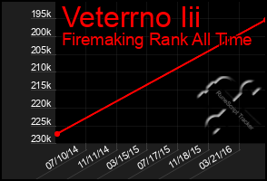 Total Graph of Veterrno Iii